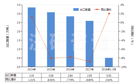 2014-2018年3月中國(guó)洗衣皂(呈條狀、塊狀或模制形狀的)(HS34011910)出口量及增速統(tǒng)計(jì)